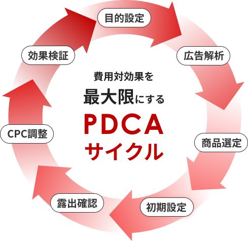 RPP広告運用の費用対効果を最大限にするPDCAサイクル │ NE株式会社